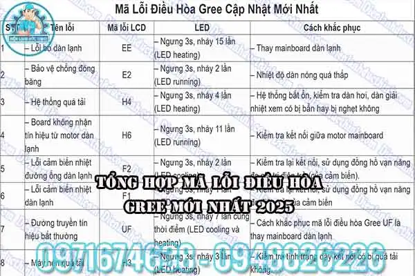 Lỗi E3 điều hòa Gree