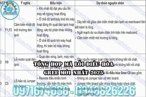 Mã lỗi máy lạnh Gree F0