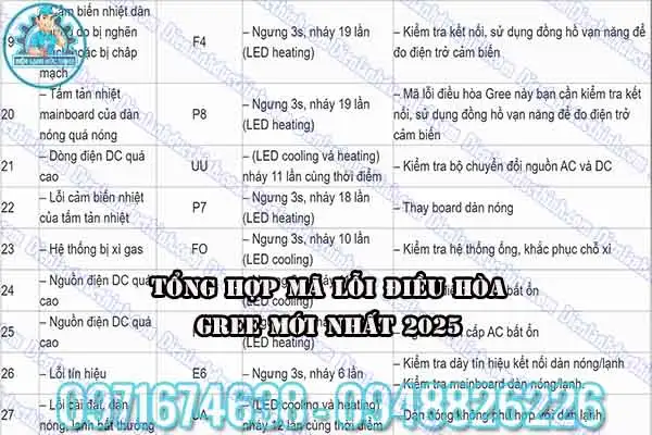Mã lỗi máy lạnh Gree Inverter