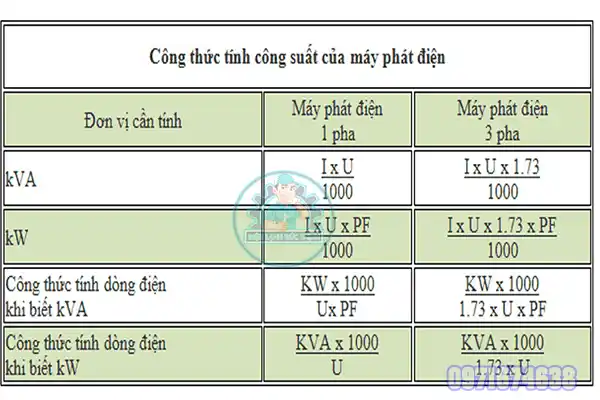 Công thức tính công suất máy phát điện 3 pha