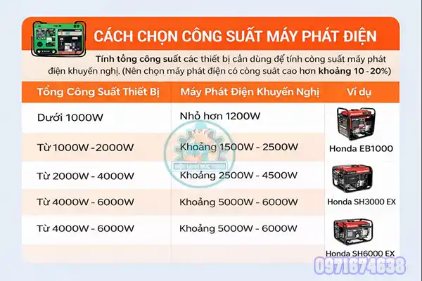 Công Suất Máy Phát Điện Là Gì? Chọn Đúng Tránh Quá Tải