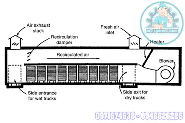 Lò sấy nhiệt độ cao
