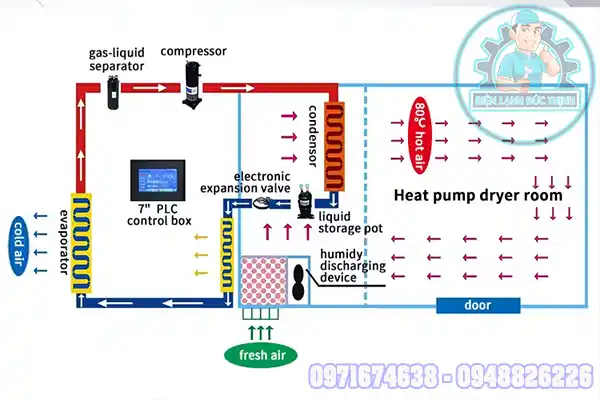 Lắp Đặt Phòng Sấy Nhiệt Trái Cây Nông Sản