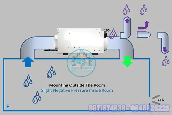 Máy Tách Ẩm Cho Phòng Sấy Thực Phẩm & Nông Sản?