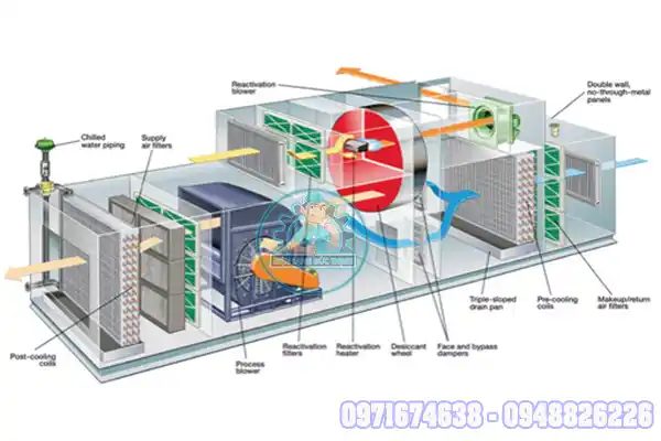 Máy Tách Ẩm Cho Phòng Sấy Thực Phẩm & Nông Sản?