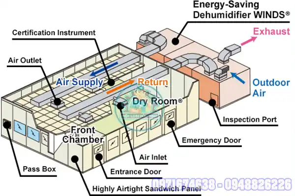 Sấy Nhiệt Và Sấy Đối Lưu – Khác Nhau Thế Nào Chọn Loại Nào
