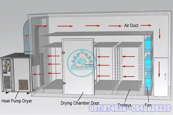 Sấy Nhiệt Và Sấy Đối Lưu – Khác Nhau Thế Nào Chọn Loại Nào