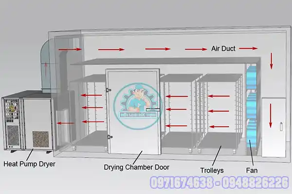 Thi Công Phòng Sấy Bơm Nhiệt Sấy Lạnh Sấy Nhiệt Độ Thấp