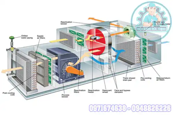 Thiết Kế Lắp Đặt Phòng Sấy Khí Nóng Toàn Quốc