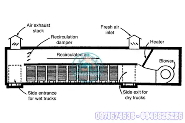 phòng sấy nhiệt độ cao
